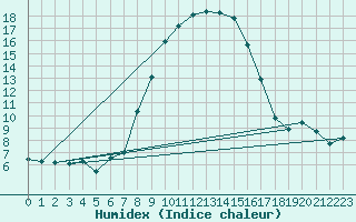 Courbe de l'humidex pour Binn