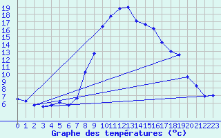 Courbe de tempratures pour Chur-Ems