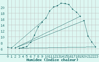 Courbe de l'humidex pour Stoetten