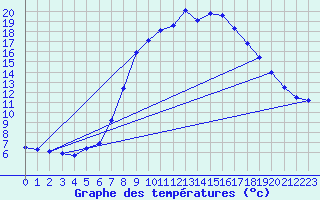 Courbe de tempratures pour Dourbes (Be)