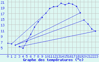 Courbe de tempratures pour Werl