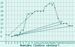 Courbe de l'humidex pour Bilbao (Esp)