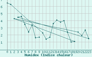 Courbe de l'humidex pour Orkdal Thamshamm