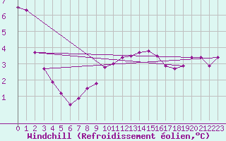 Courbe du refroidissement olien pour Mona