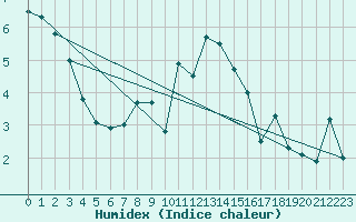 Courbe de l'humidex pour Adelboden