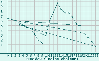 Courbe de l'humidex pour Dax (40)