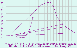 Courbe du refroidissement olien pour Toplita