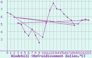 Courbe du refroidissement olien pour Ouessant (29)