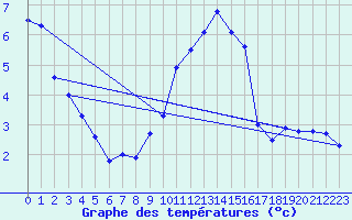 Courbe de tempratures pour Les Eplatures - La Chaux-de-Fonds (Sw)