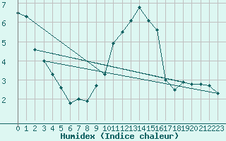 Courbe de l'humidex pour Les Eplatures - La Chaux-de-Fonds (Sw)