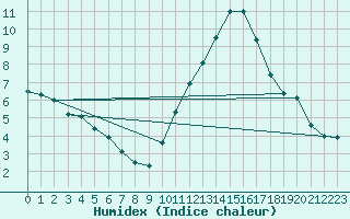 Courbe de l'humidex pour Montlimar (26)