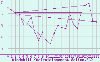 Courbe du refroidissement olien pour Verneuil (78)