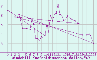 Courbe du refroidissement olien pour Casement Aerodrome