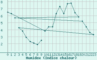 Courbe de l'humidex pour Millau (12)