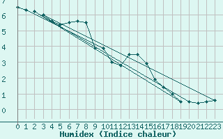 Courbe de l'humidex pour Weinbiet