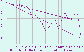 Courbe du refroidissement olien pour Warcop Range