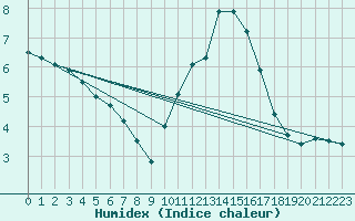 Courbe de l'humidex pour Lagny-sur-Marne (77)