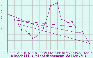 Courbe du refroidissement olien pour Dinard (35)