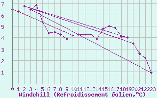 Courbe du refroidissement olien pour Kaisersbach-Cronhuette