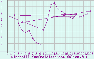 Courbe du refroidissement olien pour Amiens - Dury (80)