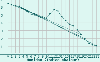 Courbe de l'humidex pour Pully-Lausanne (Sw)