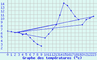 Courbe de tempratures pour Besson - Chassignolles (03)