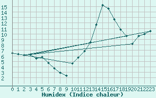Courbe de l'humidex pour Besson - Chassignolles (03)