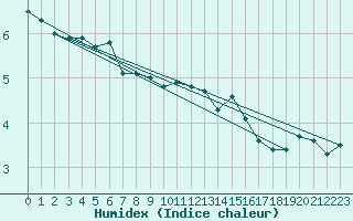 Courbe de l'humidex pour Utsira Fyr