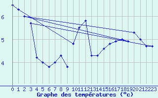 Courbe de tempratures pour Moleson (Sw)