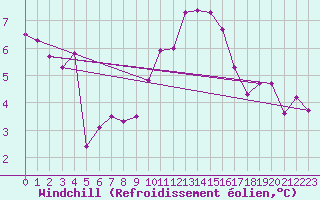 Courbe du refroidissement olien pour Nuerburg-Barweiler