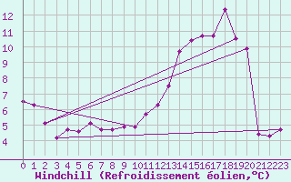Courbe du refroidissement olien pour Spa - La Sauvenire (Be)