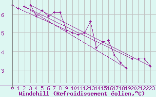 Courbe du refroidissement olien pour Bernires-sur-Mer (14)