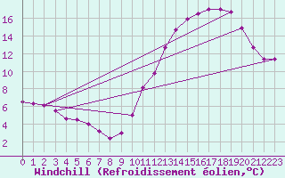 Courbe du refroidissement olien pour Croisette (62)