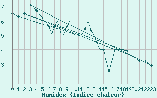 Courbe de l'humidex pour Diepholz