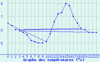 Courbe de tempratures pour Biache-Saint-Vaast (62)