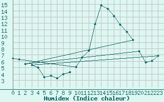 Courbe de l'humidex pour Coleshill