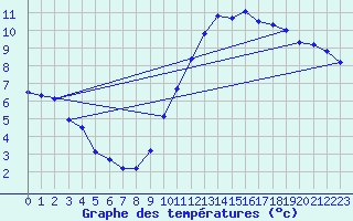 Courbe de tempratures pour Chivres (Be)