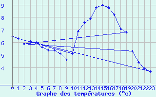 Courbe de tempratures pour Corsept (44)