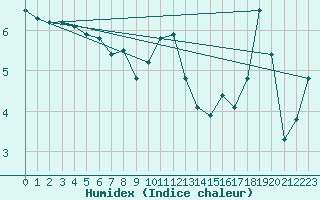 Courbe de l'humidex pour La Fretaz (Sw)