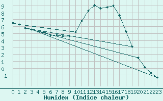 Courbe de l'humidex pour Tauxigny (37)