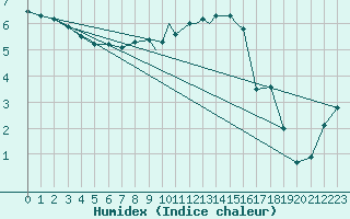 Courbe de l'humidex pour Leeming