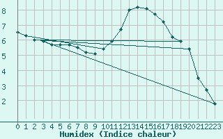 Courbe de l'humidex pour Blois (41)