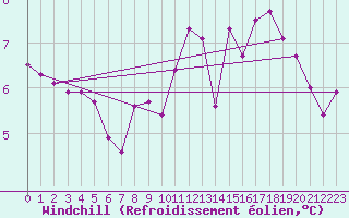 Courbe du refroidissement olien pour Metz-Nancy-Lorraine (57)