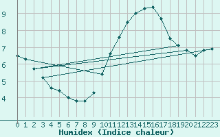 Courbe de l'humidex pour Xert / Chert (Esp)