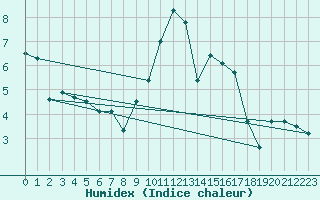 Courbe de l'humidex pour Magnanville (78)