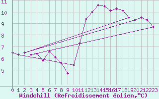 Courbe du refroidissement olien pour Bordeaux (33)