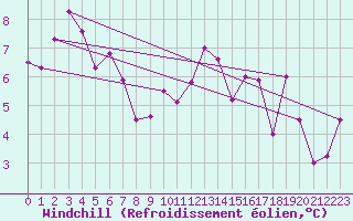 Courbe du refroidissement olien pour Clermont-Ferrand (63)