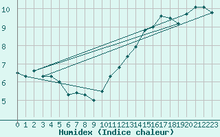 Courbe de l'humidex pour Montredon des Corbires (11)