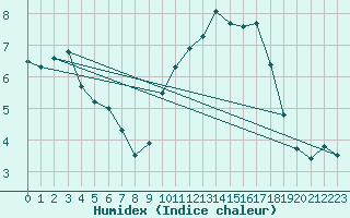 Courbe de l'humidex pour Lough Fea