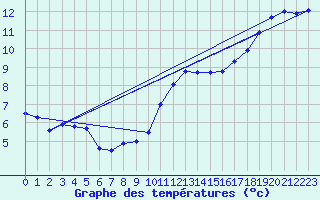 Courbe de tempratures pour Chteaudun (28)